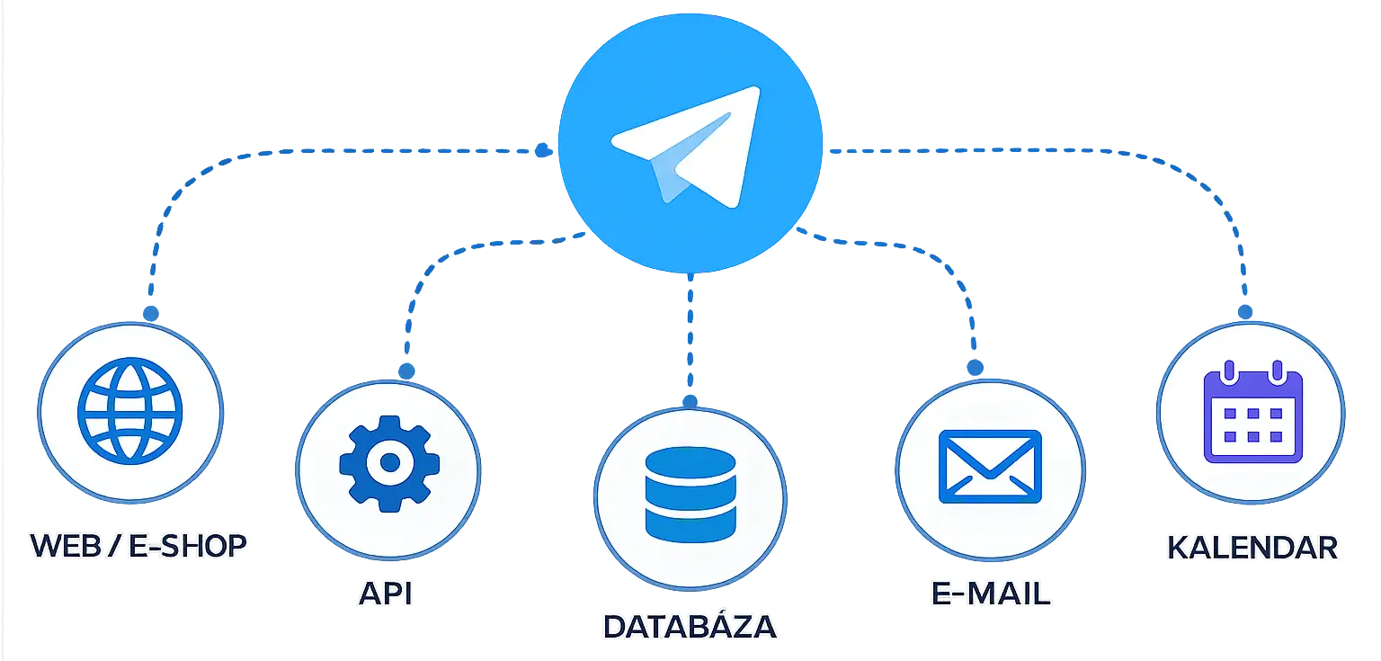 Tvorba Telegram botov proces